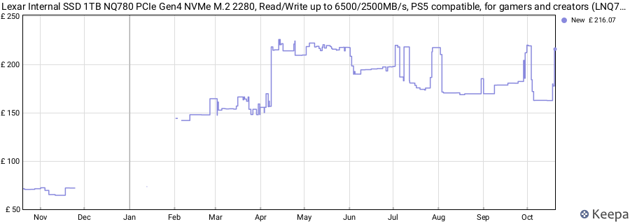 Lexar Internal SSD 1TB NQ780 PCIe Gen4 NVMe M.2 2280, Read/Write up to 6500/2500MB/s, PS5 compatible, for gamers and creators (LNQ780X001T-RNNNU) price history (last 12 months)