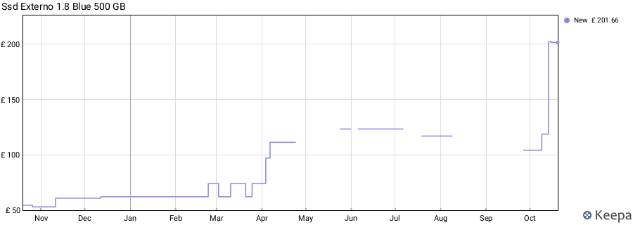 Ssd Externo 1.8 Blue 500 GB price history (last 12 months)