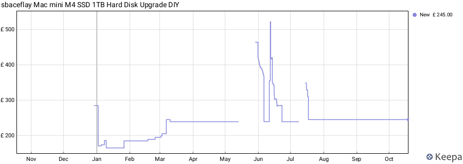 sbaceflay Mac mini M4 SSD 1TB Hard Disk Upgrade DIY price history (last 12 months)