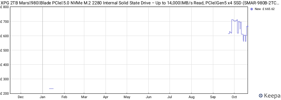 XPG 2TB Mars 980 Blade PCIe 5.0 NVMe M.2 2280 Internal Solid State Drive – Up to 14,000 MB/s Read, PCIe Gen5 x4 SSD (SMAR-980B-2TCS) price history (last 12 months)