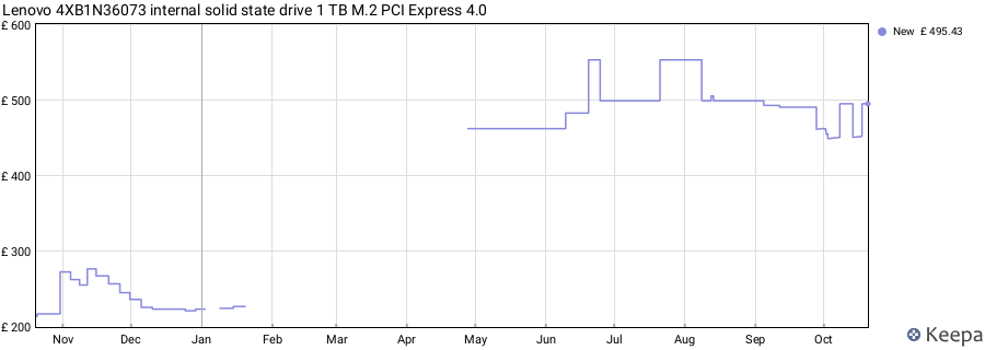 Lenovo 4XB1N36073 internal solid state drive 1 TB M.2 PCI Express 4.0 price history (last 12 months)