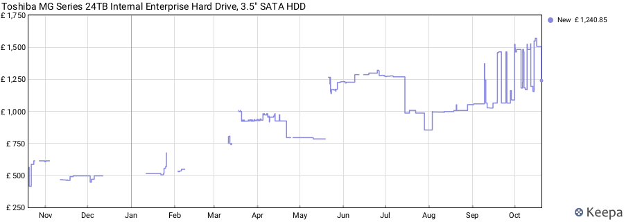 Toshiba MG Series 24TB Internal Enterprise Hard Drive, 3.5" SATA HDD price history (last 12 months)