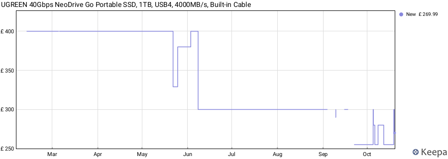 UGREEN 40Gbps NeoDrive Go Portable SSD, 1TB, USB4, 4000MB/s, Built-in Cable price history (last 12 months)
