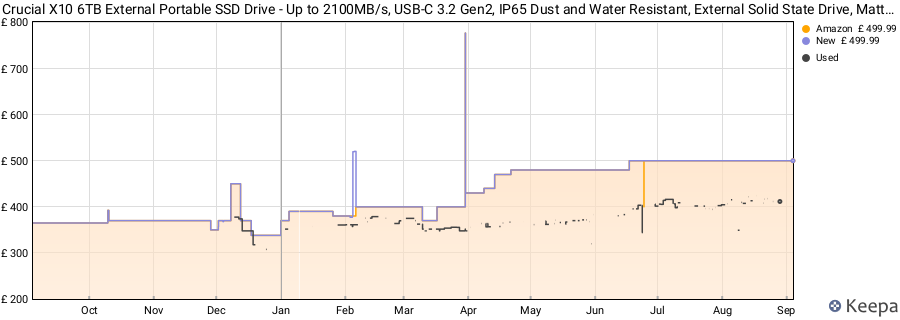 Crucial X10 6TB External Portable SSD Drive - Up to 2100MB/s, USB-C 3.2 Gen2, IP65 Dust and Water Resistant, External Solid State Drive, Matte Blue - CT6000X10SSD9-02 price history (last 12 months)