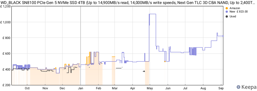 WD_BLACK SN8100 PCIe Gen 5 NVMe SSD 4TB (Up to 14,900MB/s read, 14,000MB/s write speeds, Next Gen TLC 3D CBA NAND, Up to 2,400TBW, Best for AI Applications, Gaming, Video Editing) POWERED BY SANDISK price history (last 12 months)