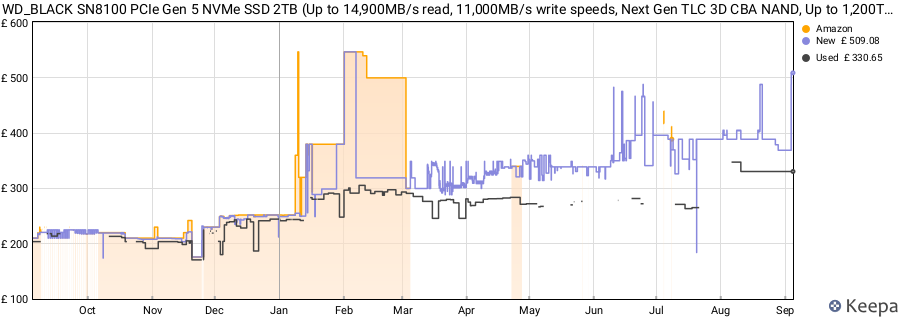 WD_BLACK SN8100 PCIe Gen 5 NVMe SSD 2TB (Up to 14,900MB/s read, 11,000MB/s write speeds, Next Gen TLC 3D CBA NAND, Up to 1,200TBW, Best for AI Applications, Gaming, Video Editing) POWERED BY SANDISK price history (last 12 months)
