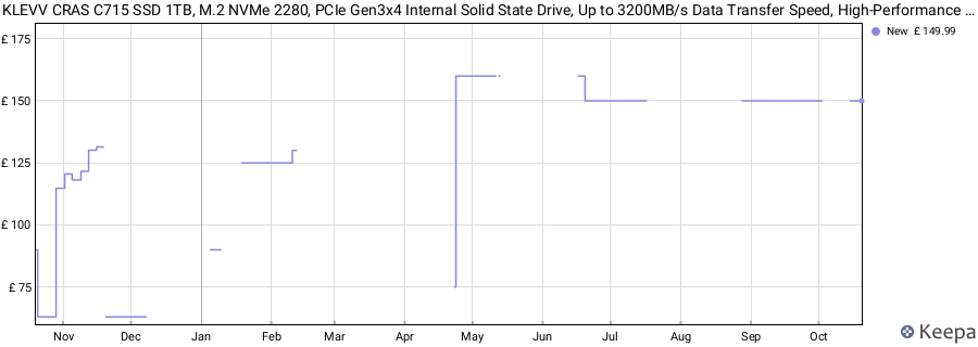 KLEVV CRAS C715 SSD 1TB, M.2 NVMe 2280, PCIe Gen3x4 Internal Solid State Drive, Up to 3200MB/s Data Transfer Speed, High-Performance Storage Solution price history (last 12 months)