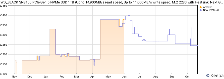 WD_BLACK SN8100 PCIe Gen 5 NVMe SSD 1TB (Up to 14,900MB/s read speed, Up to 11,000MB/s write speed, M.2 2280 with Heatsink, Next Gen TLC 3D NAND Technology) POWERED BY SANDISK price history (last 12 months)