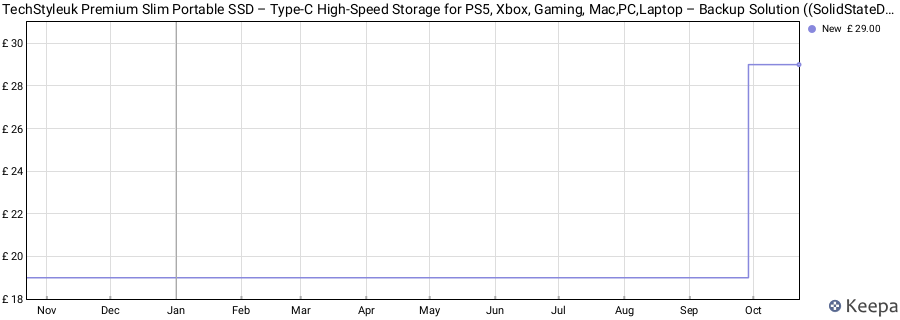 TechStyleuk Premium Slim Portable SSD – Type-C High-Speed Storage for PS5, Xbox, Gaming, Mac,PC,Laptop – Backup Solution ((SolidStateDrive) SSD, White, 128GB) price history (last 12 months)