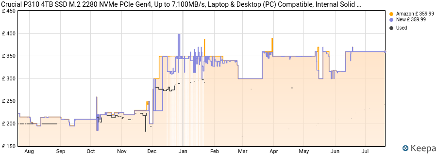 Crucial P310 4TB SSD M.2 2280 NVMe PCIe Gen4, Up to 7,100MB/s, Laptop & Desktop (PC) Compatible, Internal Solid State Drive - CT4000P310SSD801 price history (last 12 months)