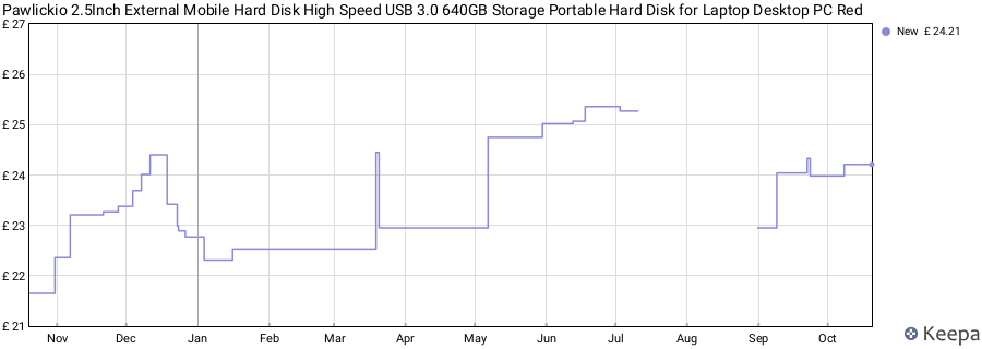 Pawlickio 2.5Inch External Mobile Hard Disk High Speed USB 3.0 640GB Storage Portable Hard Disk for Laptop Desktop PC Red price history (last 12 months)