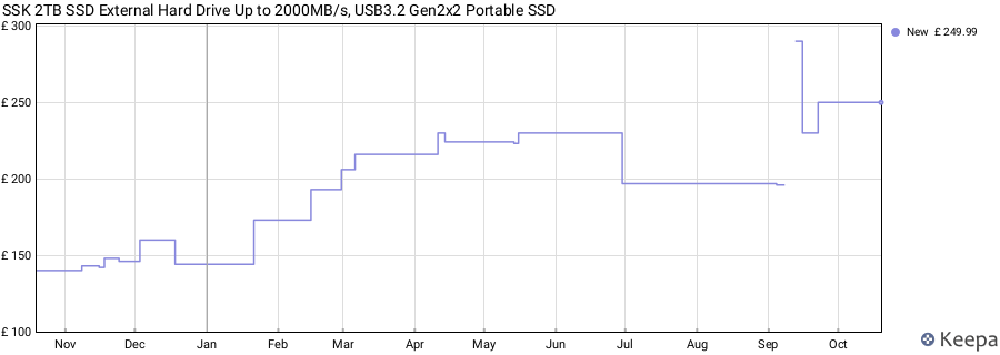 SSK 2TB SSD External Hard Drive Up to 2000MB/s, USB3.2 Gen2x2 Portable SSD price history (last 12 months)