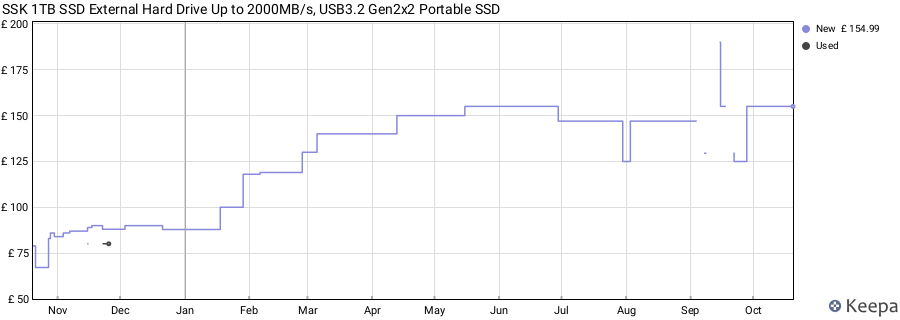 SSK 1TB SSD External Hard Drive Up to 2000MB/s, USB3.2 Gen2x2 Portable SSD price history (last 12 months)