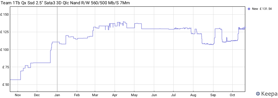 Team 1Tb Qx Ssd 2.5" Sata3 3D Qlc Nand R/W 560/500 Mb/S 7Mm price history (last 12 months)