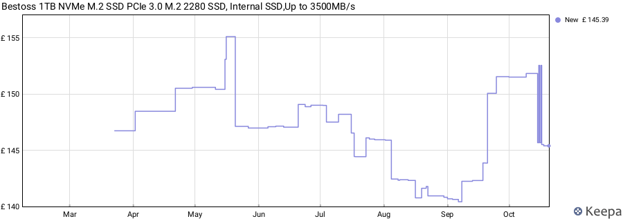 Bestoss 1TB NVMe M.2 SSD PCIe 3.0 M.2 2280 SSD, Internal SSD,Up to 3500MB/s price history (last 12 months)