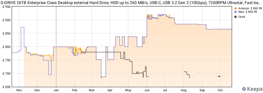 G-DRIVE 26TB Enterprise Class Desktop external Hard Drive, HDD up to 260 MB/s, USB-C, USB 3.2 Gen 2 (10Gbps), 7200RPM Ultrastar, Fast backup, Premium, Industrial enclosure price history (last 12 months)