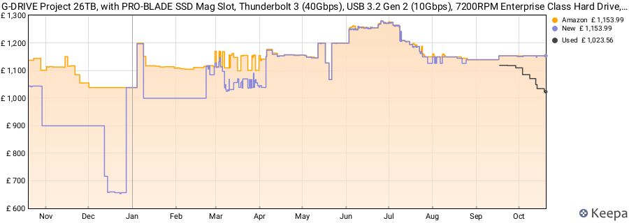 G-DRIVE Project 26TB, with PRO-BLADE SSD Mag Slot, Thunderbolt 3 (40Gbps), USB 3.2 Gen 2 (10Gbps), 7200RPM Enterprise Class Hard Drive, Up to 260MB/s read price history (last 12 months)