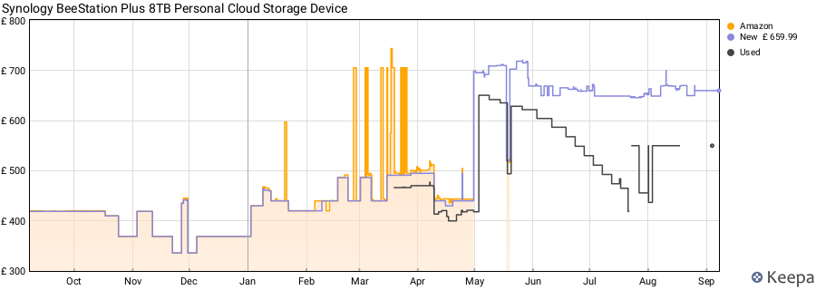 Synology BeeStation Plus 8TB Personal Cloud Storage Device price history (last 12 months)
