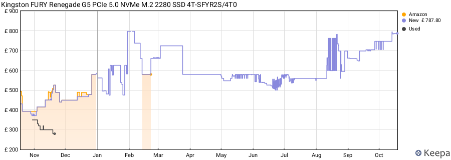 Kingston FURY Renegade G5 PCIe 5.0 NVMe M.2 2280 SSD 4T-SFYR2S/4T0 price history (last 12 months)
