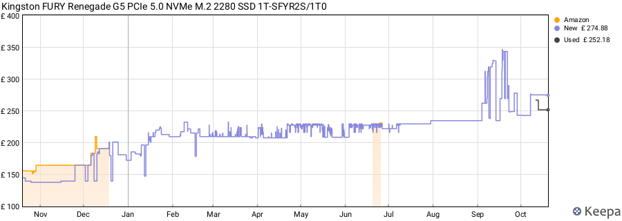 Kingston FURY Renegade G5 PCIe 5.0 NVMe M.2 2280 SSD 1T-SFYR2S/1T0 price history (last 12 months)
