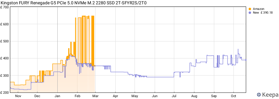 Kingston FURY Renegade G5 PCIe 5.0 NVMe M.2 2280 SSD 2T-SFYR2S/2T0 price history (last 12 months)