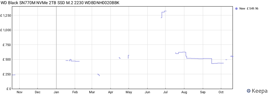 WD Black SN770M NVMe 2TB SSD M.2 2230 WDBDNH0020BBK price history (last 12 months)