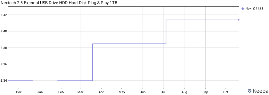 Nextech 2.5 External USB Drive HDD Hard Disk Plug & Play 1TB price history (last 12 months)