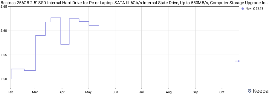 Bestoss 256GB 2.5" SSD Internal Hard Drive for Pc or Laptop, SATA III 6Gb/s Internal State Drive, Up to 550MB/s, Computer Storage Upgrade for Office, Students, Home Entertainment price history (last 12 months)