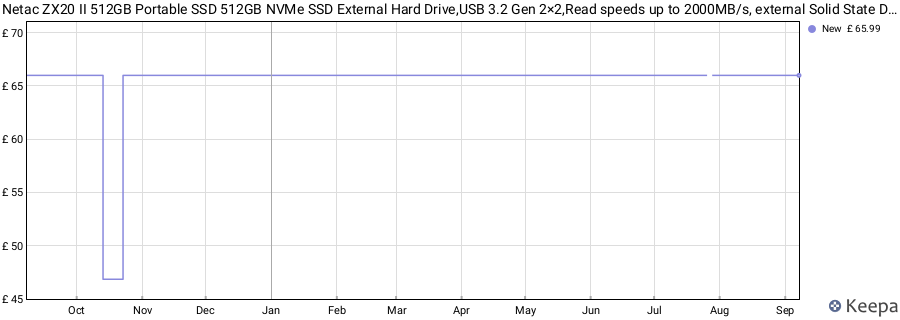 Netac ZX20 II 512GB Portable SSD 512GB NVMe SSD External Hard Drive,USB 3.2 Gen 2×2,Read speeds up to 2000MB/s, external Solid State Drives (Magnetic Design,Shock and Drop Resistant) price history (last 12 months)