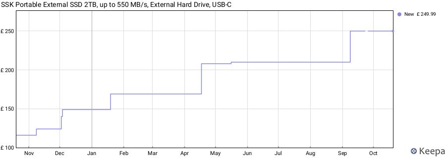 SSK Portable External SSD 2TB, up to 550 MB/s, External Hard Drive, USB-C price history (last 12 months)