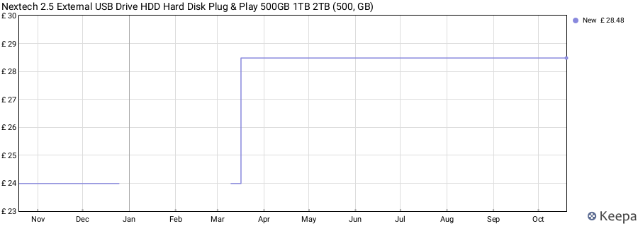 Nextech 2.5 External USB Drive HDD Hard Disk Plug & Play 500GB 1TB 2TB (500, GB) price history (last 12 months)