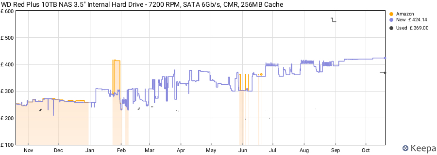 WD Red Plus 10TB NAS 3.5" Internal Hard Drive - 7200 RPM, SATA 6Gb/s, CMR, 256MB Cache price history (last 12 months)