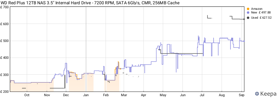 WD Red Plus 12TB NAS 3.5" Internal Hard Drive - 7200 RPM, SATA 6Gb/s, CMR, 256MB Cache price history (last 12 months)