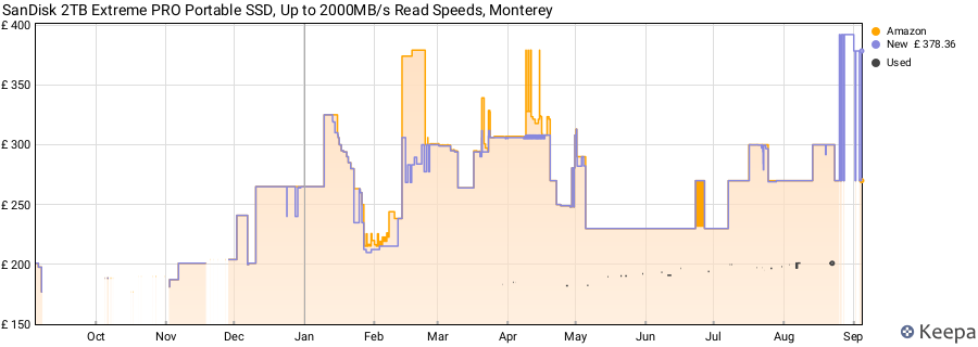 SanDisk 2TB Extreme PRO Portable SSD, Up to 2000MB/s Read Speeds, Monterey price history (last 12 months)