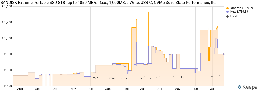 SANDISK Extreme Portable SSD 8TB (up to 1050 MB/s Read, 1,000MB/s Write, USB-C, NVMe Solid State Performance, IP65 Rated for dust and Water Resistance, Updated Firmware) Monterey price history (last 12 months)