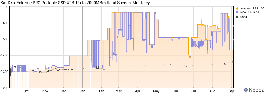 SanDisk Extreme PRO Portable SSD 4TB, Up to 2000MB/s Read Speeds, Monterey price history (last 12 months)
