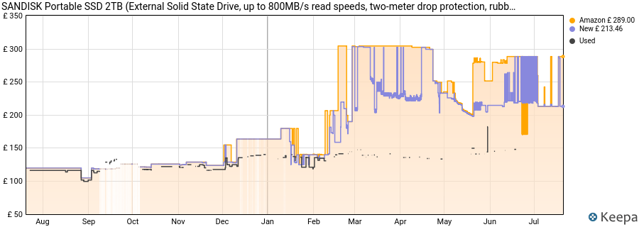 SANDISK Portable SSD 2TB (External Solid State Drive, up to 800MB/s read speeds, two-meter drop protection, rubber hook) Monterey price history (last 12 months)