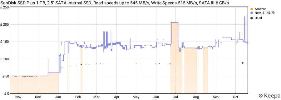 SanDisk SSD Plus 1 TB, 2.5" SATA Internal SSD, Read speeds up to 545 MB/s, Write Speeds 515 MB/s, SATA III 6 GB/s price history (last 12 months)