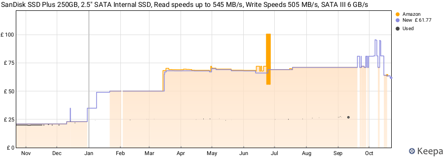 SanDisk SSD Plus 250GB, 2.5" SATA Internal SSD, Read speeds up to 545 MB/s, Write Speeds 505 MB/s, SATA III 6 GB/s price history (last 12 months)