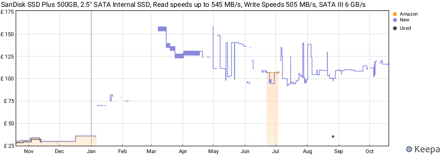 SanDisk SSD Plus 500GB, 2.5" SATA Internal SSD, Read speeds up to 545 MB/s, Write Speeds 505 MB/s, SATA III 6 GB/s price history (last 12 months)