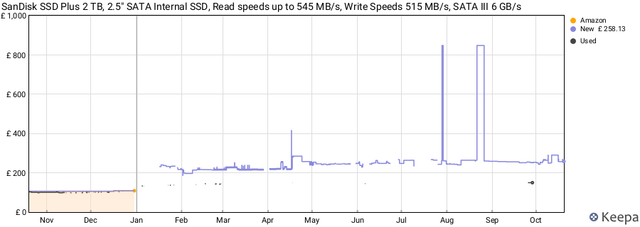 SanDisk SSD Plus 2 TB, 2.5" SATA Internal SSD, Read speeds up to 545 MB/s, Write Speeds 515 MB/s, SATA III 6 GB/s price history (last 12 months)
