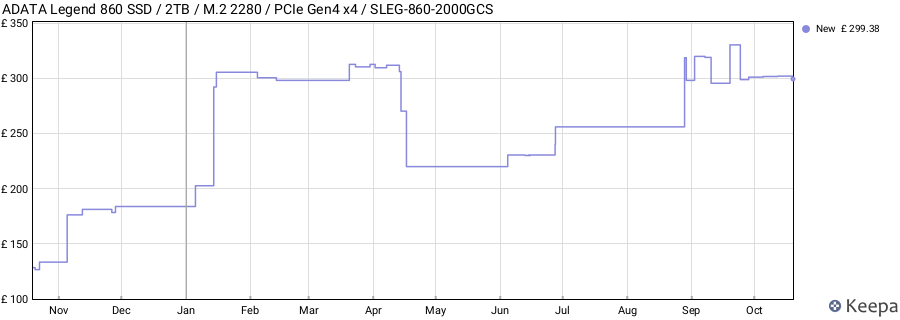 ADATA Legend 860 SSD / 2TB / M.2 2280 / PCIe Gen4 x4 / SLEG-860-2000GCS price history (last 12 months)