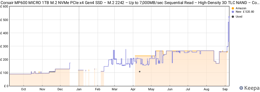 Corsair MP600 MICRO 1TB M.2 NVMe PCIe x4 Gen4 SSD – M.2 2242 – Up to 7,000MB/sec Sequential Read – High-Density 3D TLC NAND – Compatible with Lenovo Legion Go and Thin PCIe 4.0 Laptops – Black price history (last 12 months)