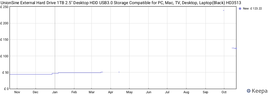 UnionSine External Hard Drive 1TB 2.5" Desktop HDD USB3.0 Storage Compatible for PC, Mac, TV, Desktop, Laptop(Black) HD3513 price history (last 12 months)