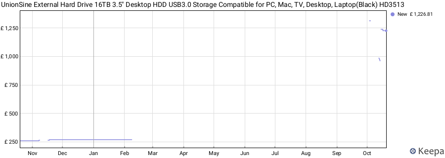 UnionSine External Hard Drive 16TB 3.5" Desktop HDD USB3.0 Storage Compatible for PC, Mac, TV, Desktop, Laptop(Black) HD3513 price history (last 12 months)