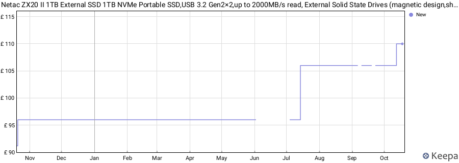 Netac ZX20 II 1TB External SSD 1TB NVMe Portable SSD,USB 3.2 Gen2×2,up to 2000MB/s read, External Solid State Drives (magnetic design,shock and drop resistant) price history (last 12 months)