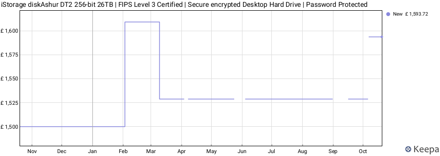 iStorage diskAshur DT2 256-bit 26TB | FIPS Level 3 Certified | Secure encrypted Desktop Hard Drive | Password Protected price history (last 12 months)