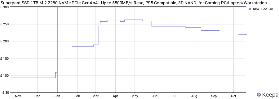 Superpard SSD 1TB M.2 2280 NVMe PCIe Gen4 x4 - Up to 5500MB/s Read, PS5 Compatible, 3D NAND, for Gaming PC/Laptop/Workstation price history (last 12 months)