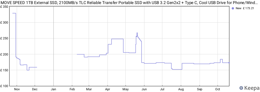 MOVE SPEED 1TB External SSD, 2100MB/s TLC Reliable Transfer Portable SSD with USB 3.2 Gen2x2 + Type C, Cool USB Drive for Phone/Windows/Mac (SP20) price history (last 12 months)