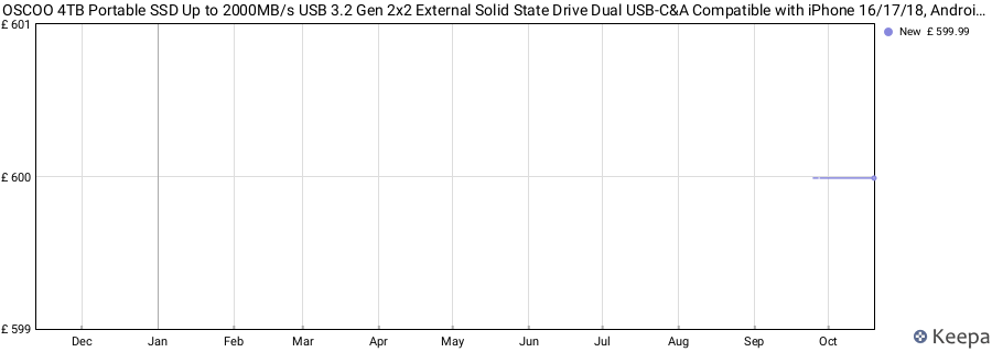 OSCOO 4TB Portable SSD Up to 2000MB/s USB 3.2 Gen 2x2 External Solid State Drive Dual USB-C&A Compatible with iPhone 16/17/18, Android, Mac, Laptops, Tablets, Smart TVs, Cameras, Game Consoles price history (last 12 months)